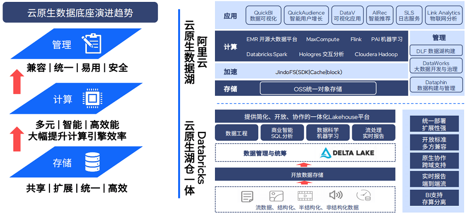 DataFunSummit：2023年云原生大数据峰会-核心PPT资料