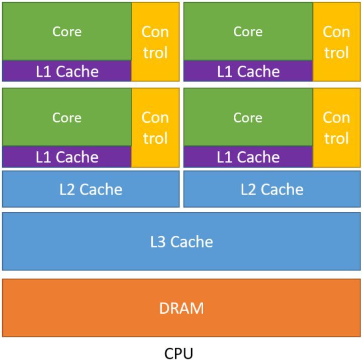 CUDA (一)：CUDA C 编程及 GPU 基本知识_python