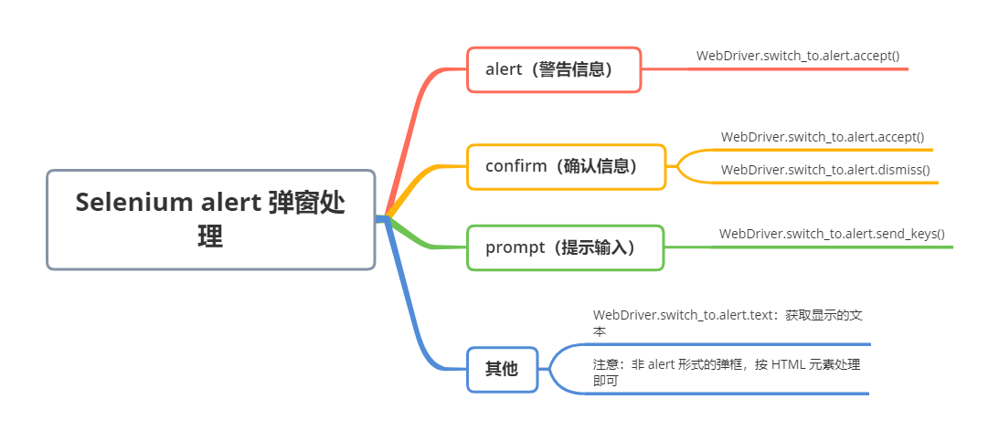 Selenium alert 弹窗处理！