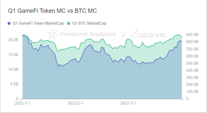 ​ Footprint Analytics & DeGame - Q1 GameFi Token MC vs BTC MC  ​