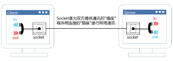 Socket通讯原理