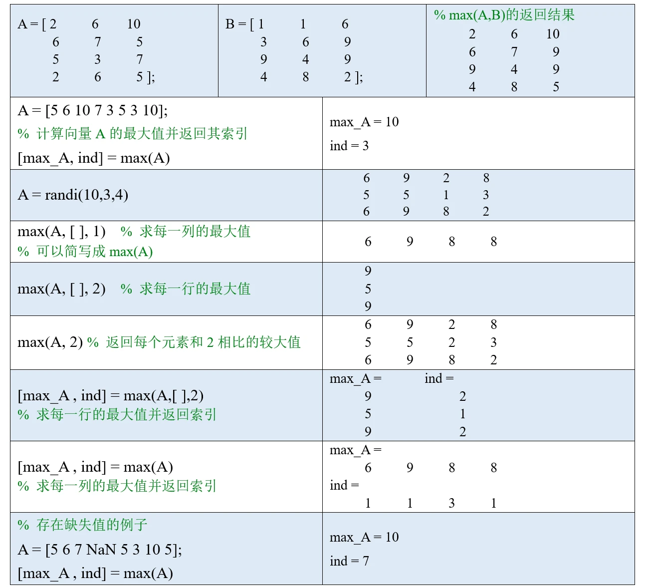 MATLAB知识点：min : 求最小值 和 max：求最大值