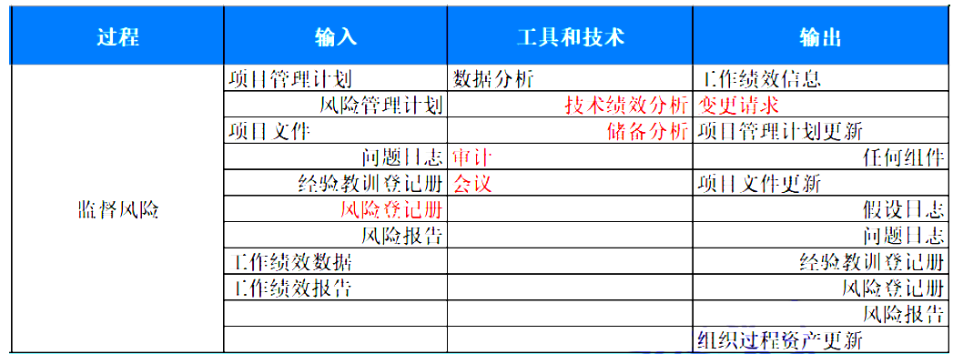 PMP第十一章重要知识点