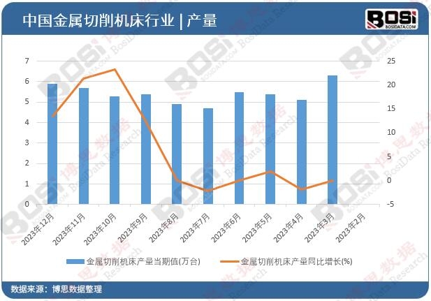 金属切削机床产量