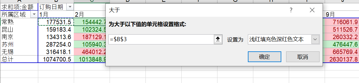 通过条件格式设置大于条件，直接点击B3则是绝对引用，后续的每一个单元格都与B3比较