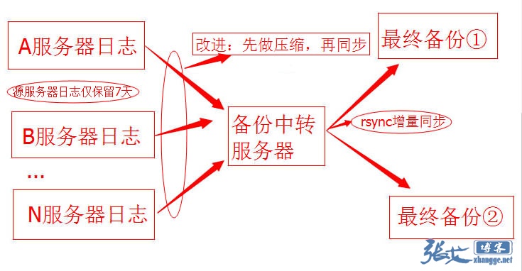 服务器日志备份超节省空间的思路