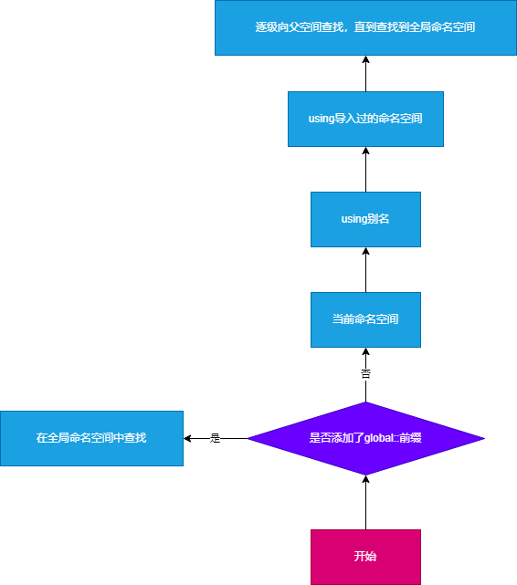 c87616ecc2085edf9c276291e30513c1 - .NET C#基础（6）：命名空间 - 有名字的作用域