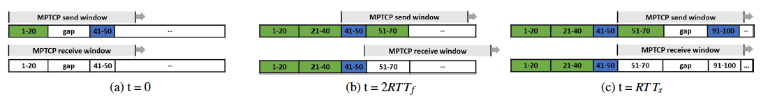 多路径传输（MPTCP & MPQUIC）数据包调度<span style='color:red;'>研究</span><span style='color:red;'>总结</span>