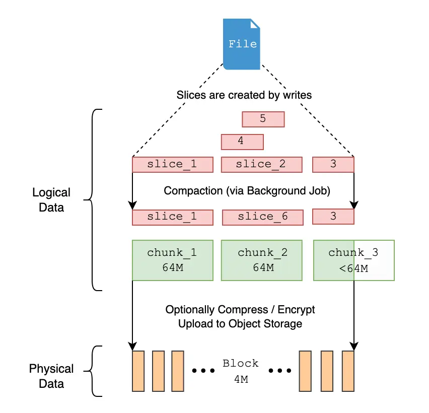 万字长文 | Hadoop 上云： 存算分离架构设计与迁移实践