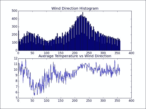 Analyzing wind direction