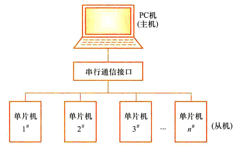 PC机与若干台单片机构成的分布式测控系统