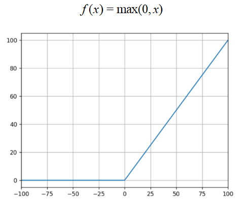 激活函数（Activate Fuction）