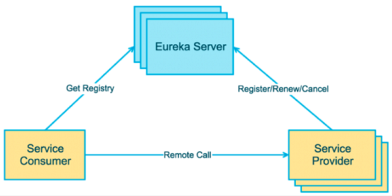 c88bd862b1daf25f4276d4a2e58d625f - SpringCloud 服务治理：Eureka、Consul、Nacos