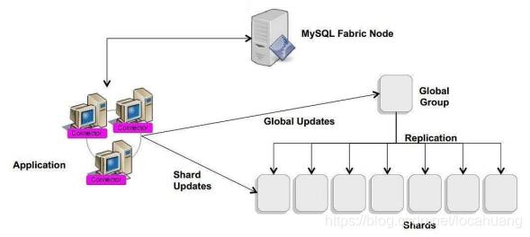 MySQL有哪些集群架构 mysql常用的集群方案_数据_07