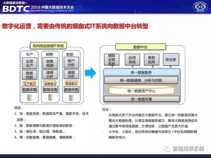 数据中台解决方案,数据中台架构图,千人千面系统,大中台小前台, 数据中台和业务中台的关系