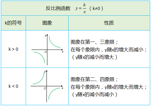 Y是x的平方的反比例函数 反比例函数的图像和性质 Weixin 的博客 Csdn博客