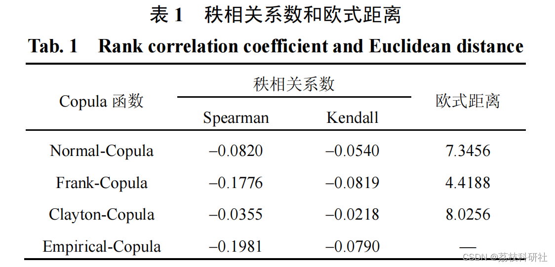 【Copula】考虑风光联合出力和相关性的Copula场景生成（Matlab代码实现）