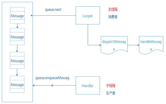 Handler 机制实现原理