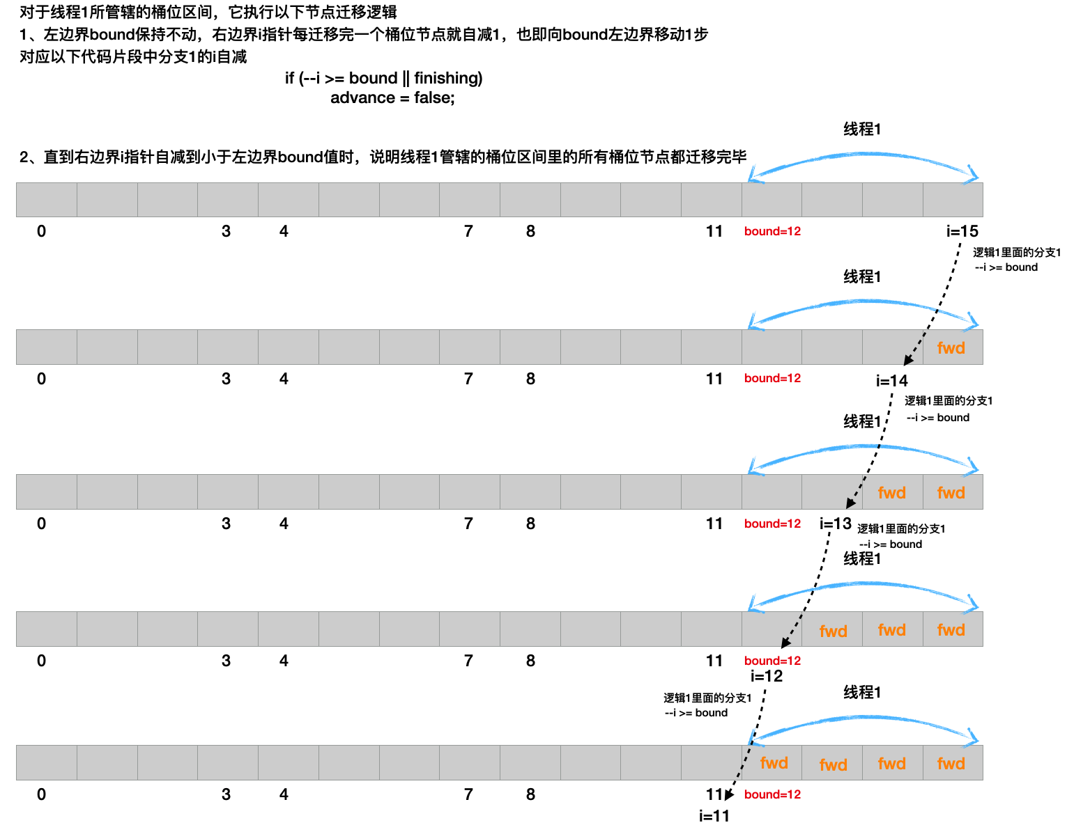 线程1迁移桶位区间过程