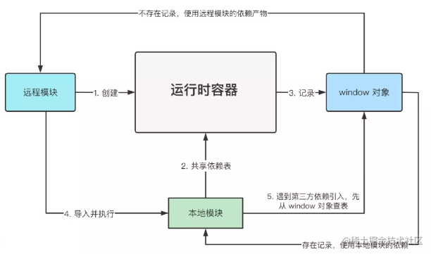 如何优雅的实现跨应用的代码共享