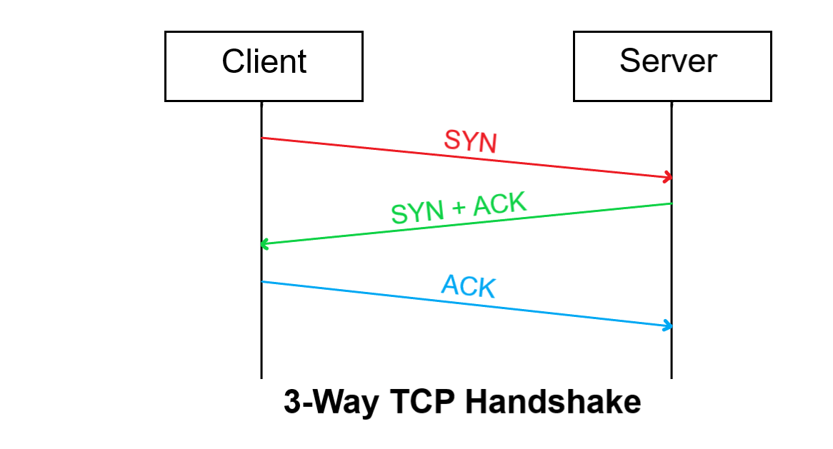 Protocolo de enlace de tres vías TCP