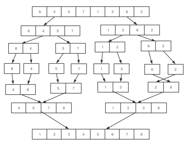 归并排序过程