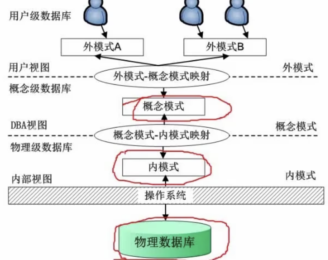 数据库的三级模式和两级映射