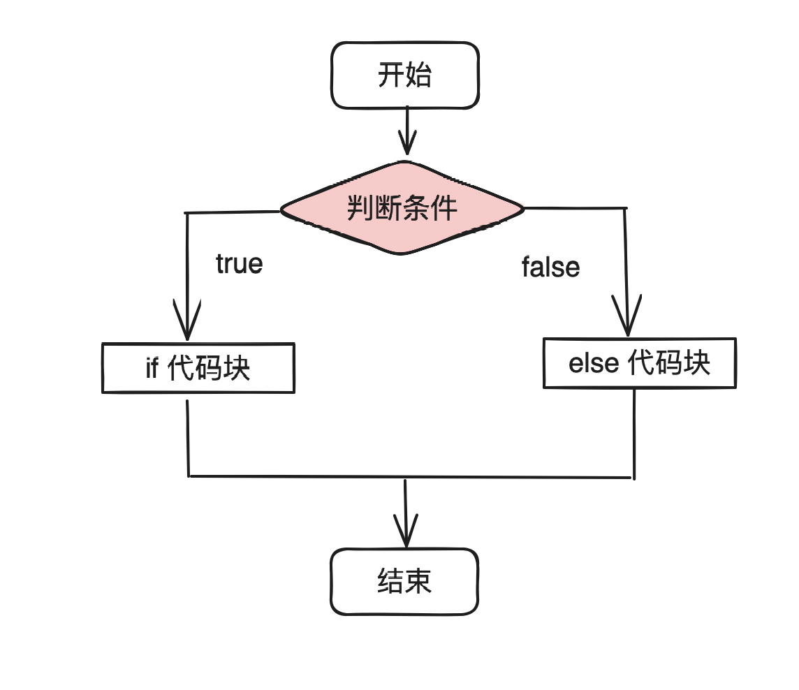 流程结构