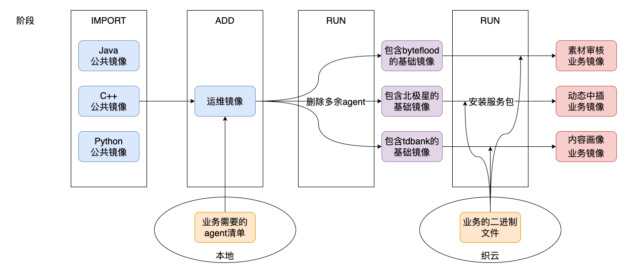 c89ee9383d06f3af986c5f250f482c1e - AMS 新闻视频广告的云原生容器化之路