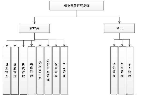 asp.net+C#超市商品进销存管理系统