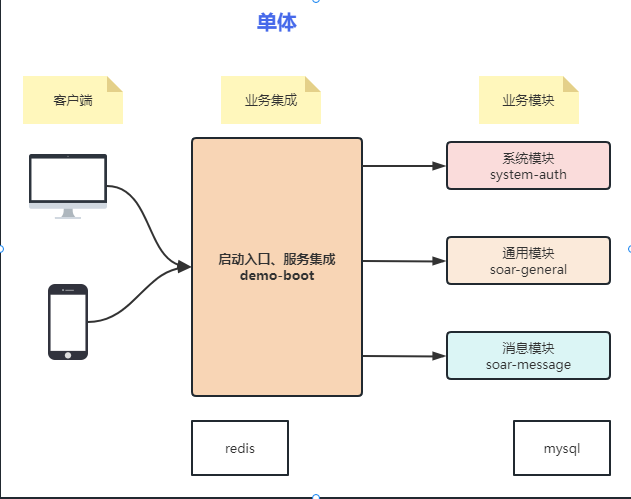 单体架构图