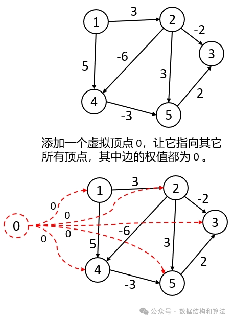 《经典图论算法》约翰逊算法(Johnson)