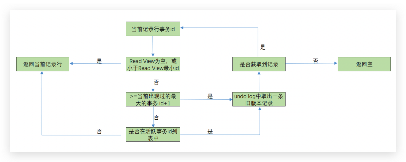 MySQL多版本并发控制MVCC实现原理