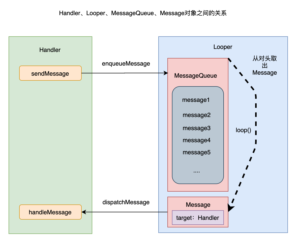 Android's Handler basic principle source code analysis - Programmer Sought