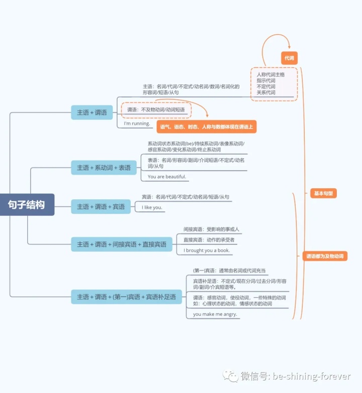 形容等待時間長的句子思維導圖理解英語句子結構的底層邏輯