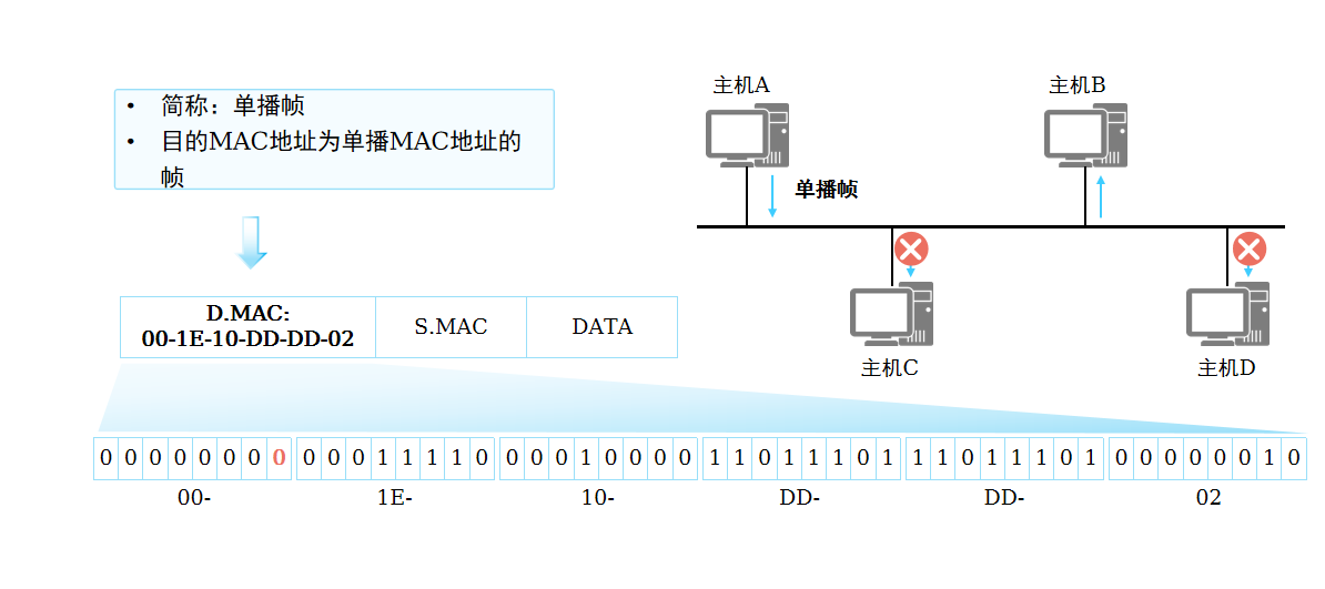 单播帧