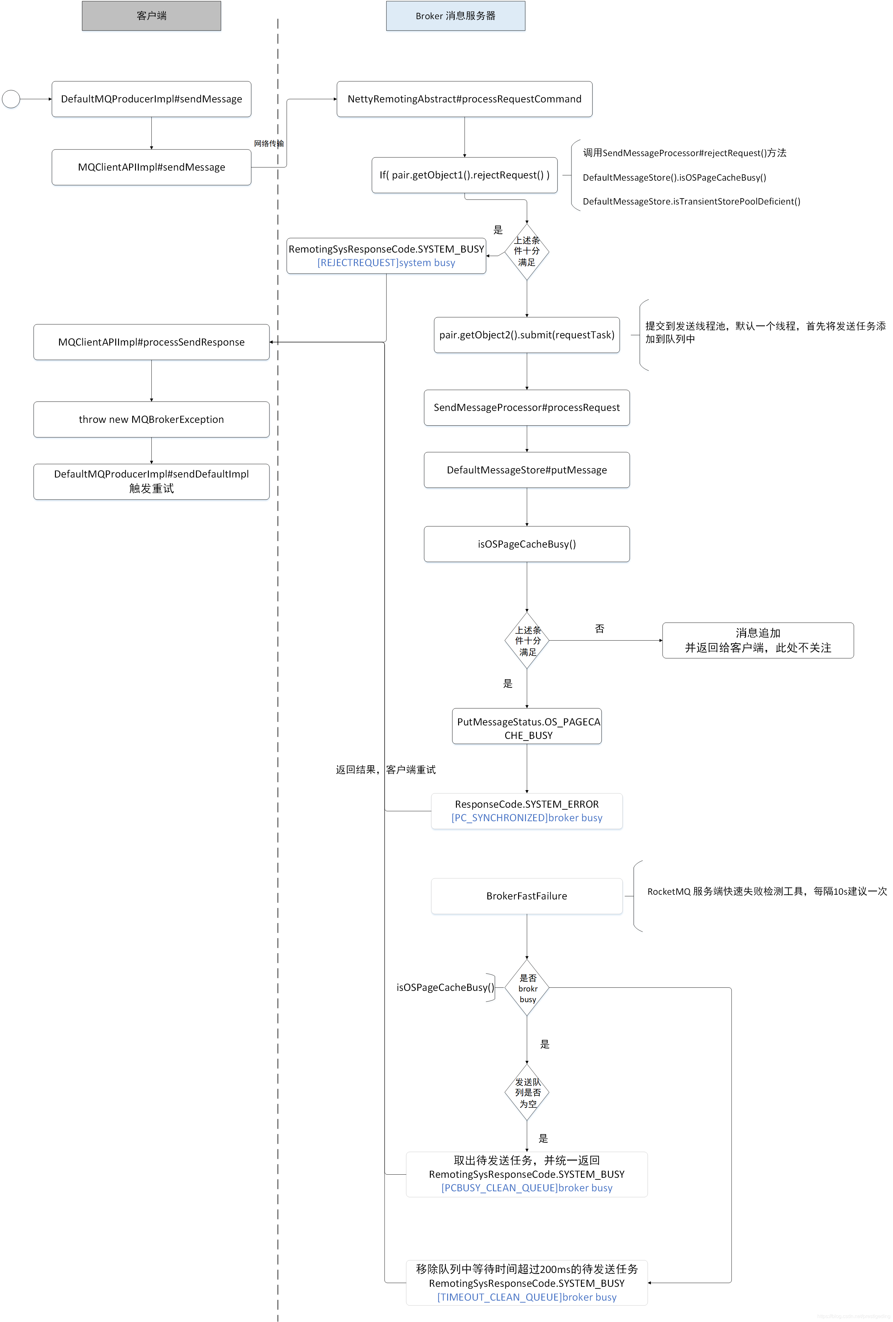 【深度挖掘RocketMQ底层源码】「底层系列」深度挖掘RocketMQ的Broker配置介绍及发送流程、异常(XX Busy)问题分析