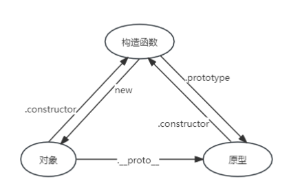 用原型实现Class的各项语法