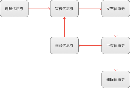 优惠券创建流程