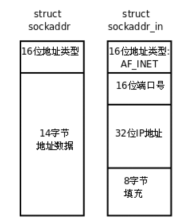 【Socket】Socket相关概念及函数_socket leftoverptr 是什么意思-CSDN博客