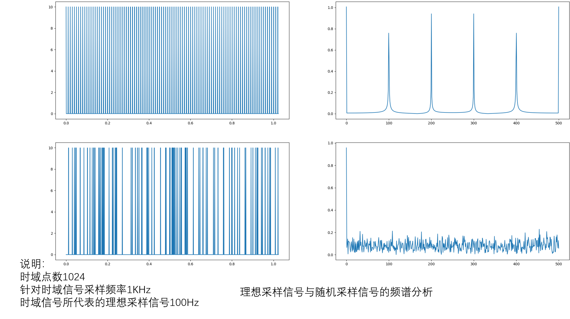 【压缩感知合集4】理想采样信号和随机采样信号两种采样信号的频谱分析,以及采样效果比较_采样信号 频谱-CSDN博客