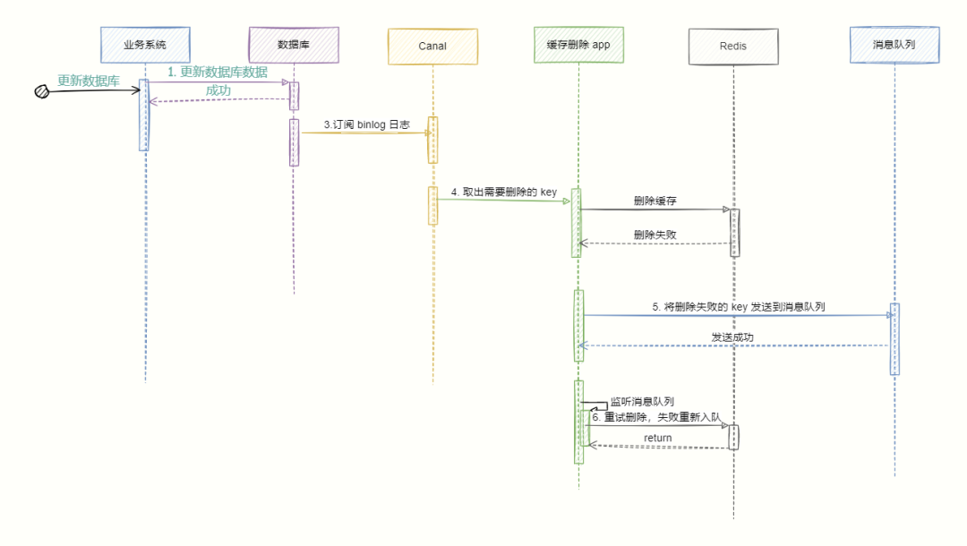 面试还不懂 Redis 与 MySQL 数据一致性，看这篇就够了