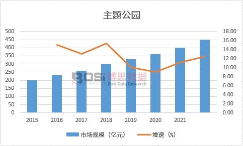 主题公园市场规模