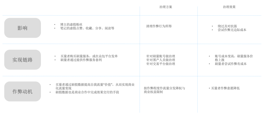 防治“虚假种草”，小红书技术团队干了这几件大事