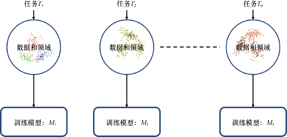 迁移学习基础