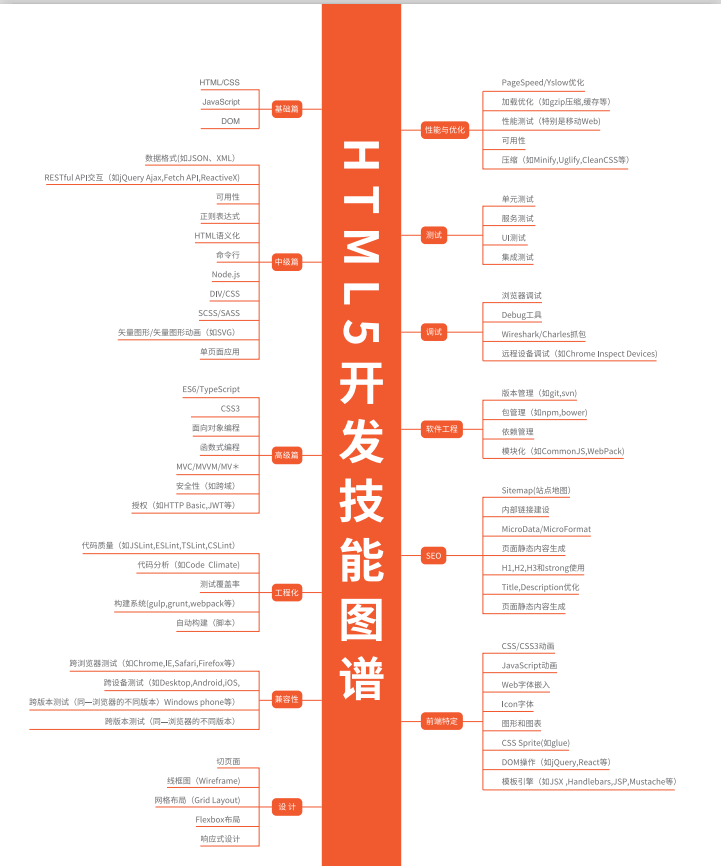 阿里P8架构师制作的24张前端全栈知识图谱，堪称完美学习宝典