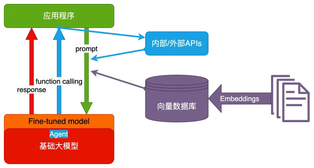 【AI大模型】应用开发基础，学到就是赚到！零基础入门到精通，看完这篇就足够了~