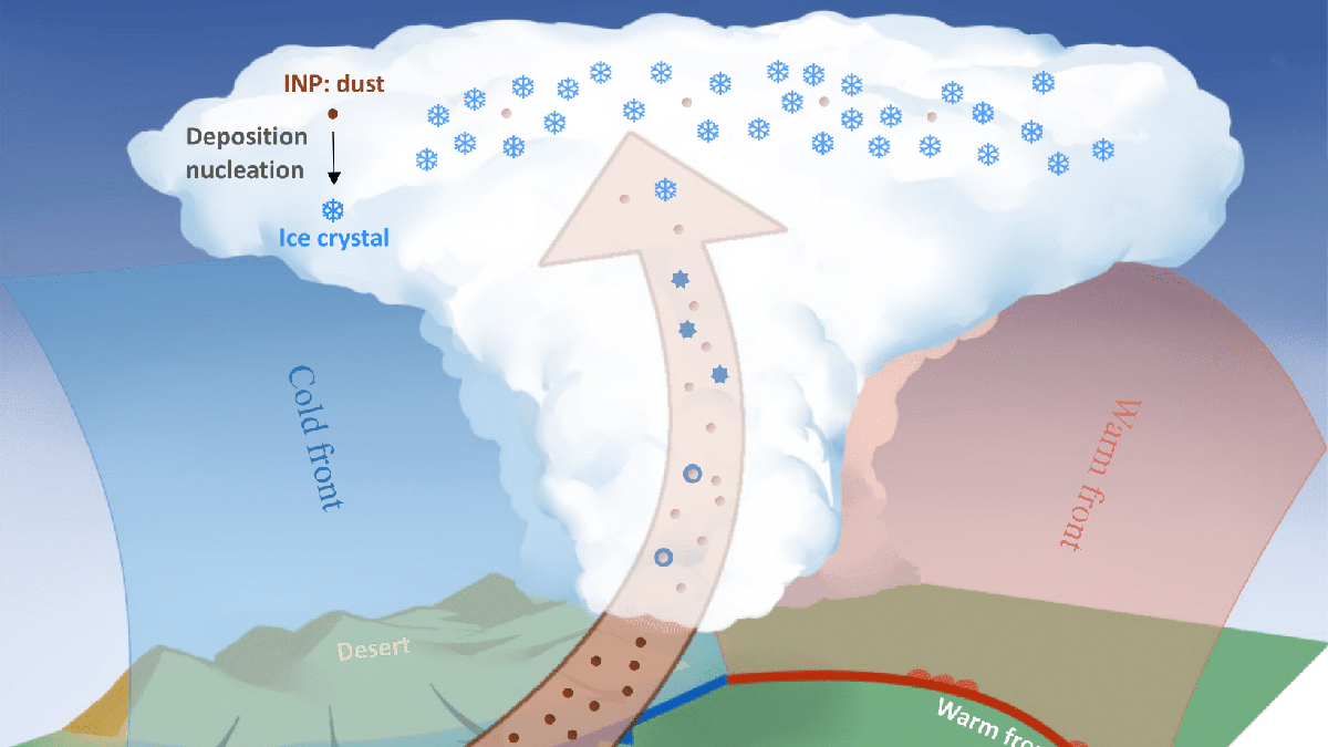示意图描述了在卷入了沙尘的斜压风暴中，冰粒子在卷云的形成。