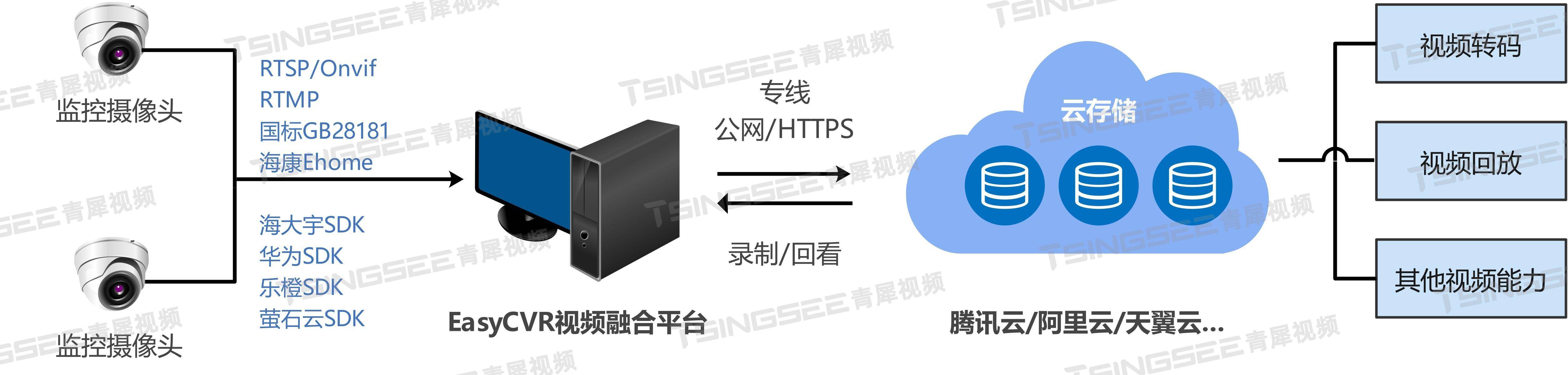 【讨论】视频监控集中存储方案如何做？