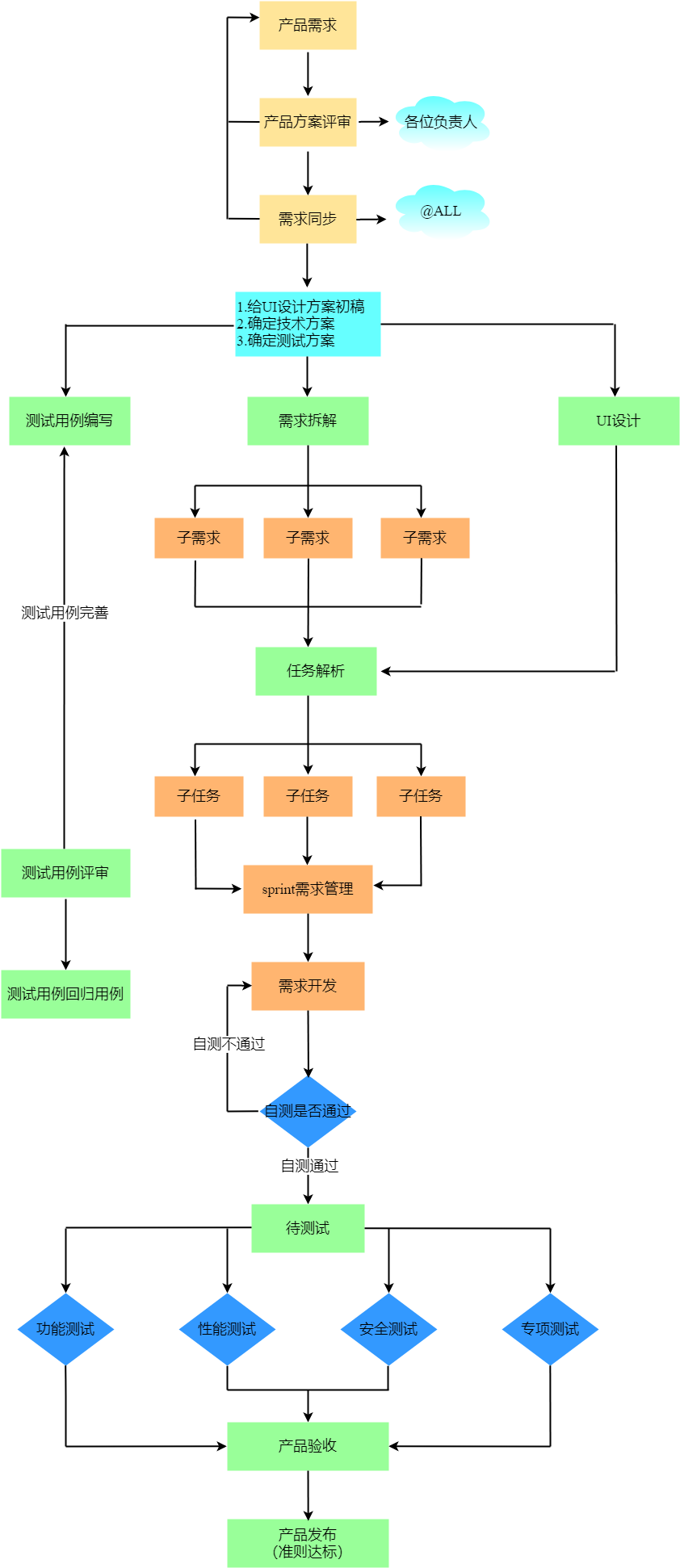Web开发技术架构图
